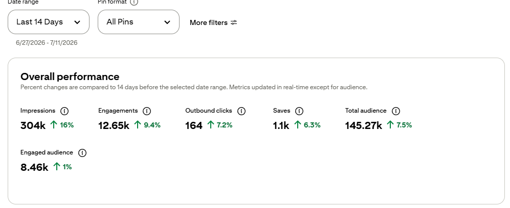 Pinterest analytics overview — last 14 days