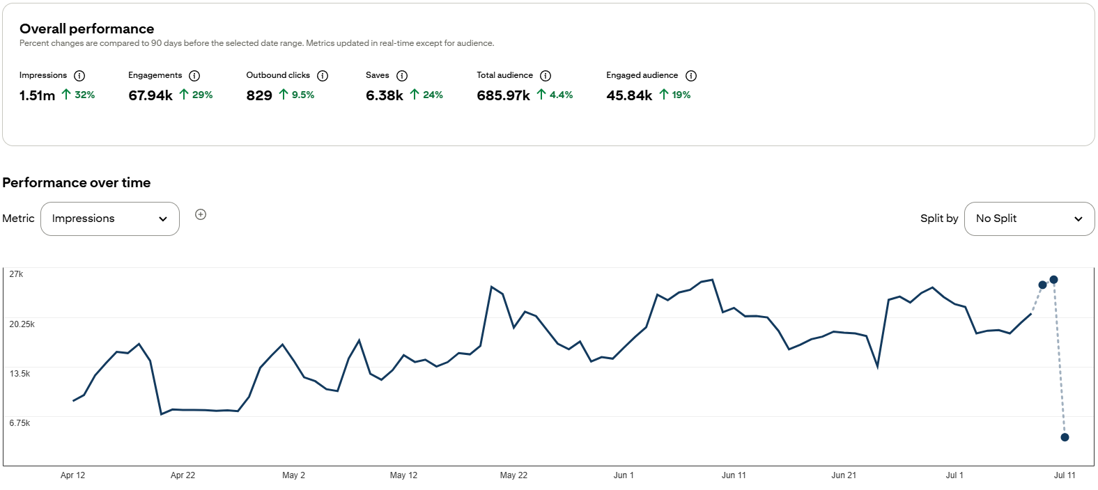 Pinterest analytics overview — 3 month growth trend